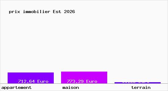 prix immobilier Est