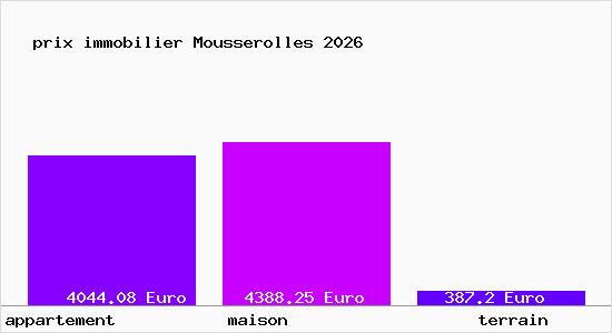 prix immobilier Mousserolles