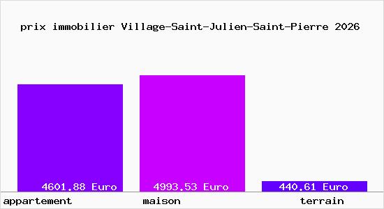 prix immobilier Village-Saint-Julien-Saint-Pierre