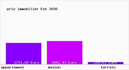 prix immobilier Est