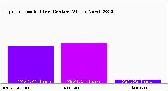 prix immobilier Centre-Ville-Nord
