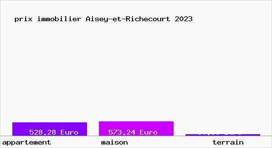 prix immobilier Aisey-et-Richecourt