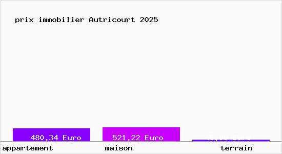 prix immobilier Autricourt