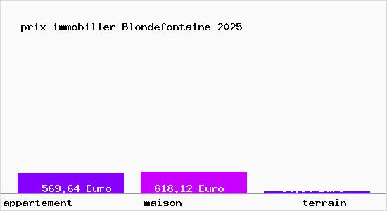 prix immobilier Blondefontaine