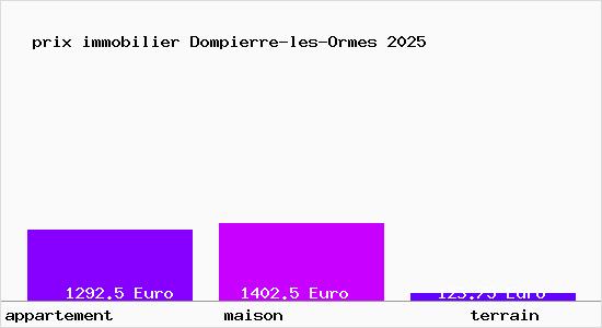 prix immobilier Dompierre-les-Ormes