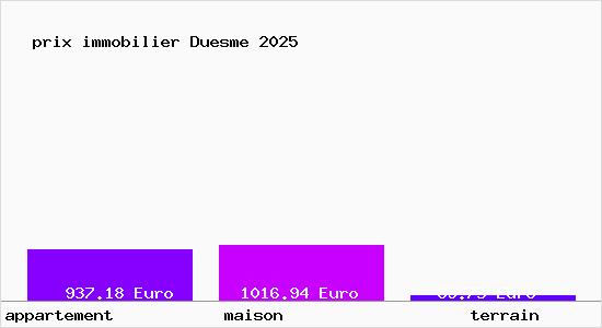 prix immobilier Duesme