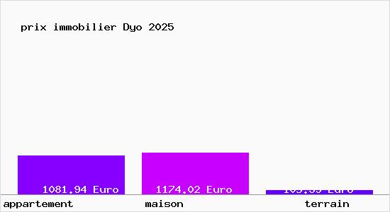 prix immobilier Dyo