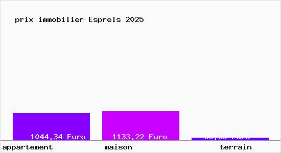 prix immobilier Esprels