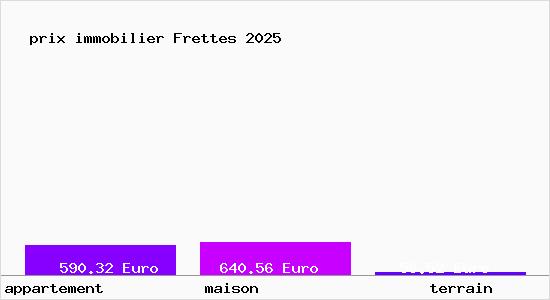 prix immobilier Frettes