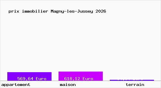 prix immobilier Magny-les-Jussey