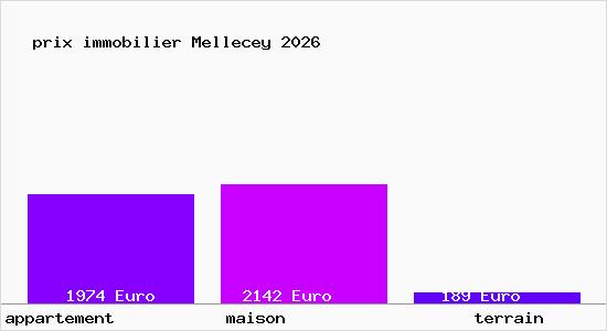 prix immobilier Mellecey