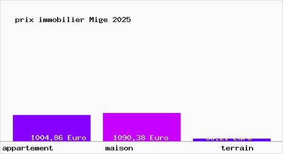 prix immobilier Mige