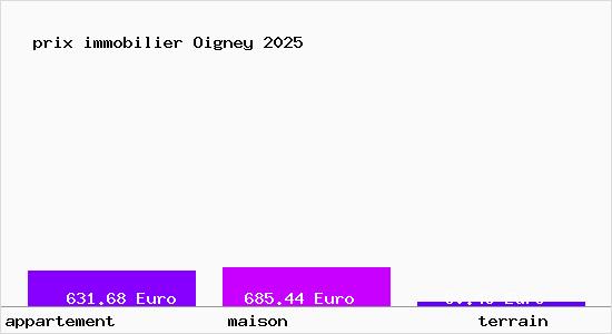 prix immobilier Oigney