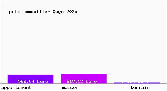 prix immobilier Ouge