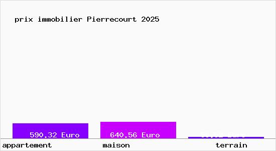 prix immobilier Pierrecourt