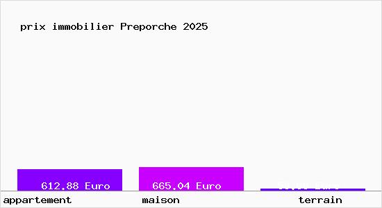 prix immobilier Preporche