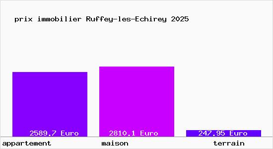 prix immobilier Ruffey-les-Echirey