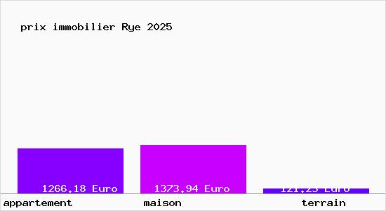 prix immobilier Rye