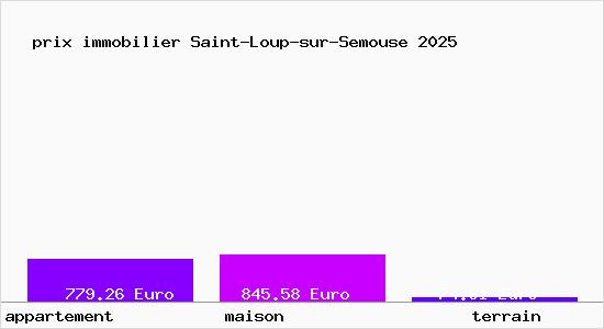 prix immobilier Saint-Loup-sur-Semouse