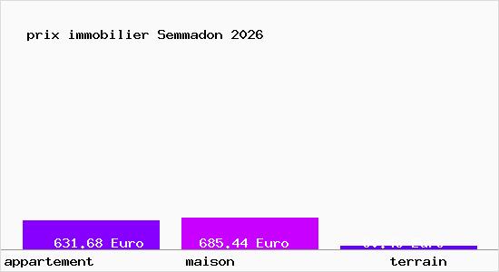 prix immobilier Semmadon