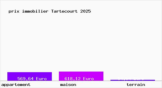 prix immobilier Tartecourt