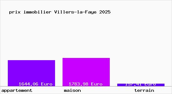 prix immobilier Villers-la-Faye