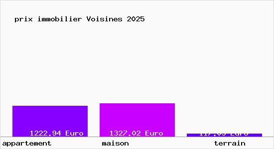 prix immobilier Voisines