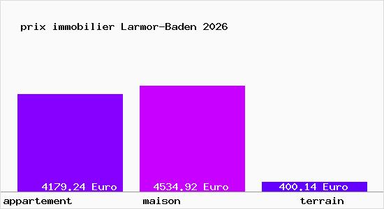 prix immobilier Larmor-Baden