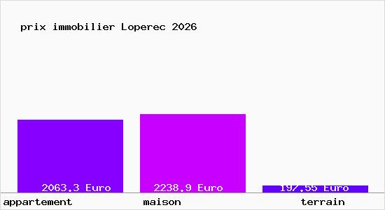 prix immobilier Loperec