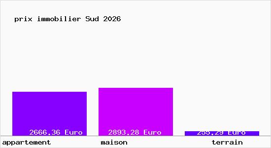 prix immobilier Sud