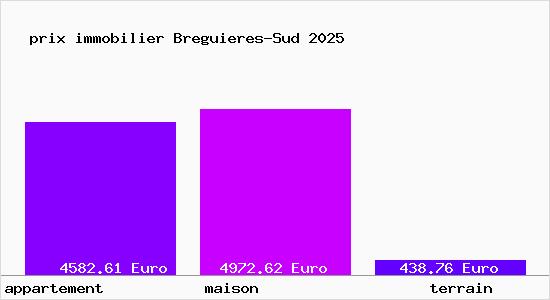 prix immobilier Breguieres-Sud