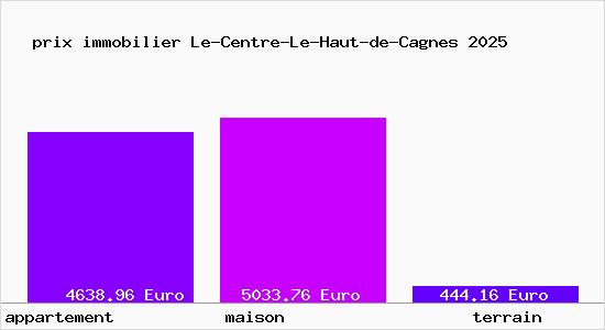 prix immobilier Le-Centre-Le-Haut-de-Cagnes