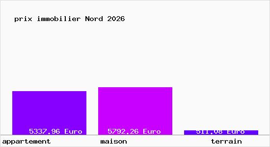 prix immobilier Nord