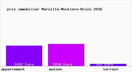 prix immobilier Marville-Moutiers-Brule