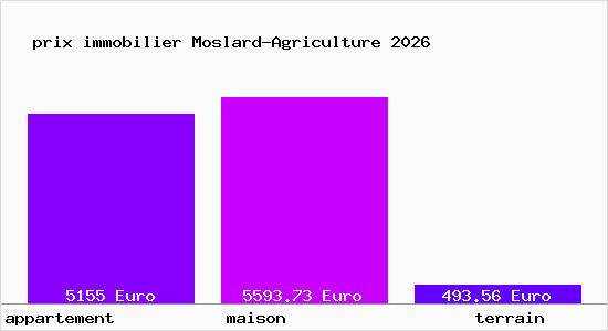 prix immobilier Moslard-Agriculture