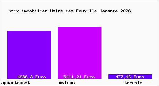 prix immobilier Usine-des-Eaux-Ile-Marante