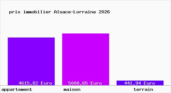 prix immobilier Alsace-Lorraine