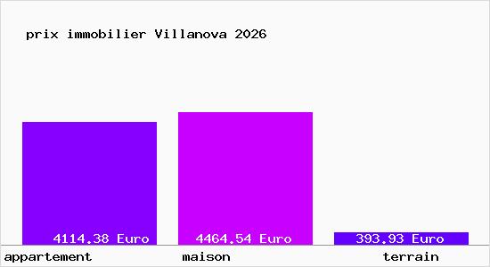 prix immobilier Villanova