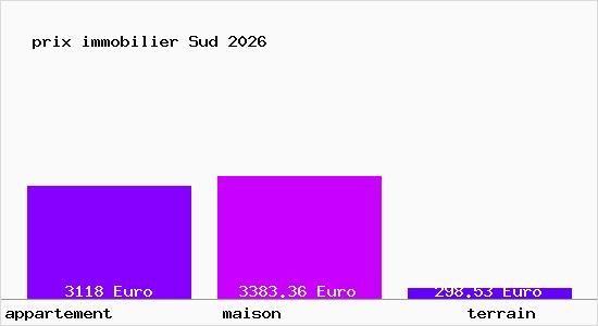 prix immobilier Sud