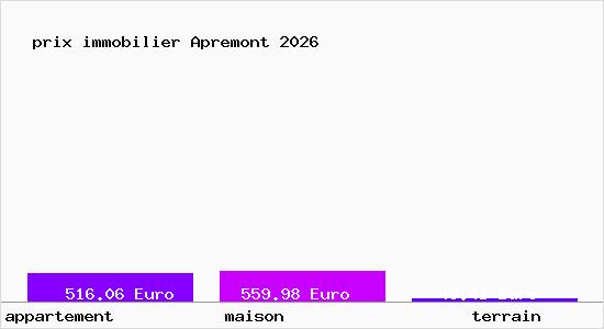 prix immobilier Apremont