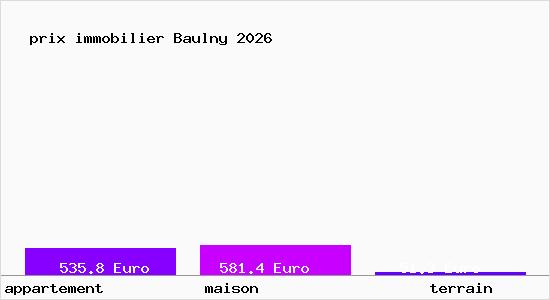 prix immobilier Baulny