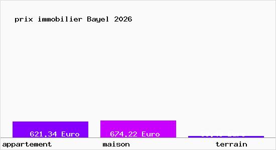 prix immobilier Bayel