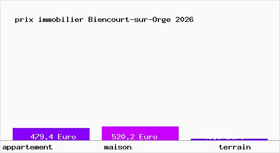 prix immobilier Biencourt-sur-Orge