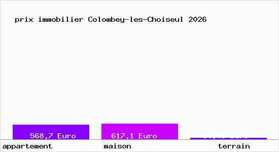 prix immobilier Colombey-les-Choiseul
