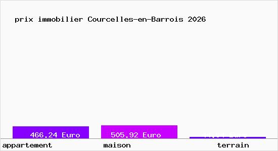 prix immobilier Courcelles-en-Barrois