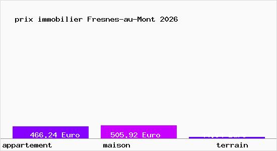 prix immobilier Fresnes-au-Mont