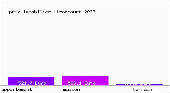 prix immobilier Lironcourt