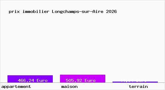 prix immobilier Longchamps-sur-Aire