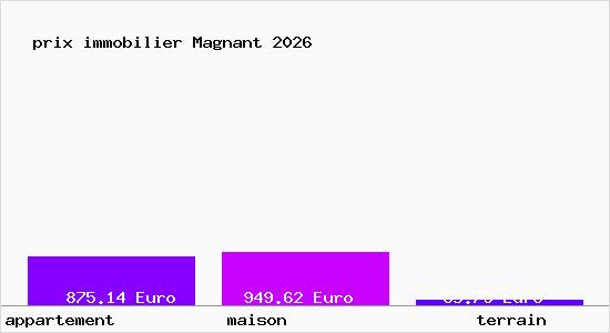 prix immobilier Magnant