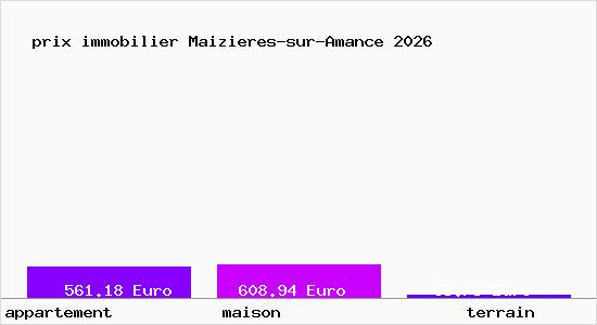 prix immobilier Maizieres-sur-Amance